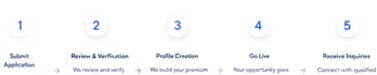 Five-step curation process